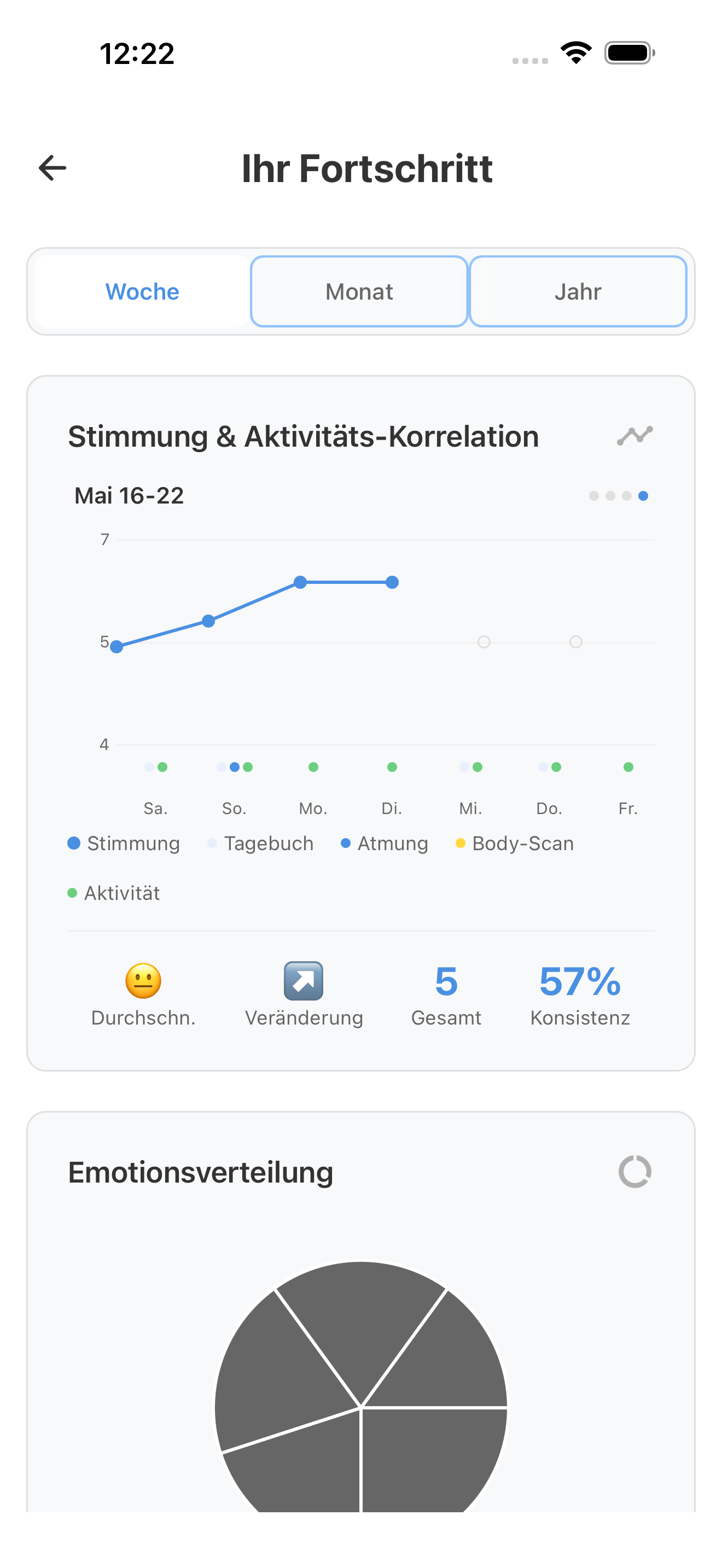 Fortschrittsdashboard mit Stimmungsgrafiken