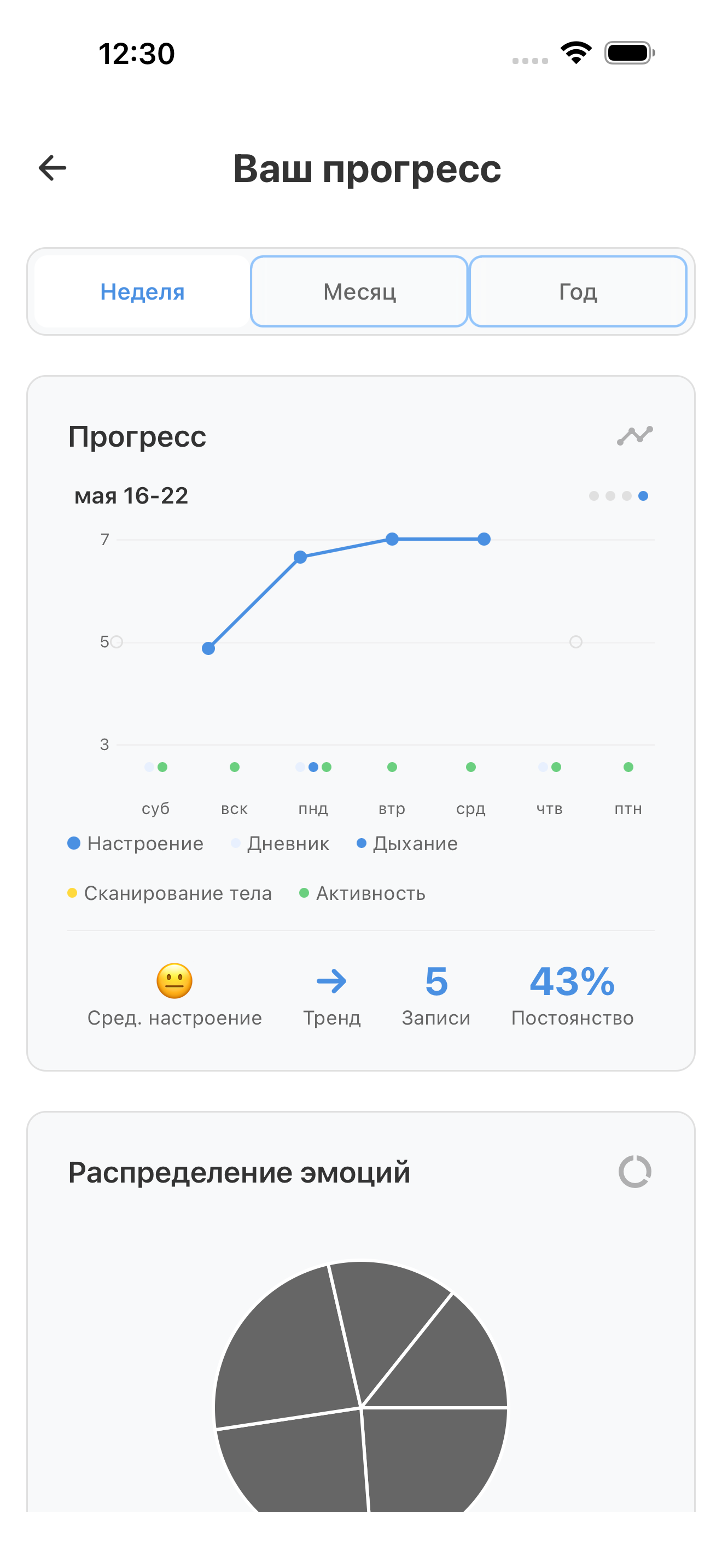 Панель прогресса с графиками настроения