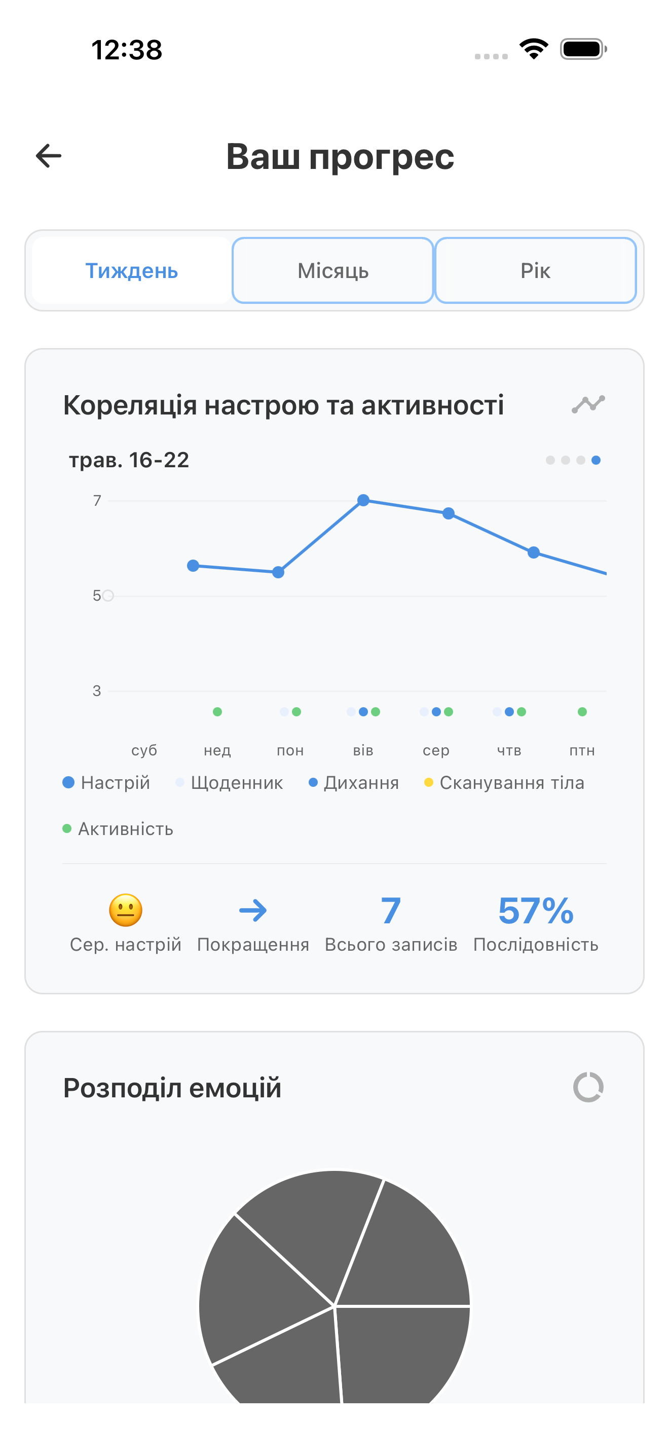 Панель прогресу з графіками настрою